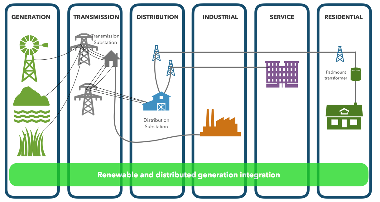 smart power grids